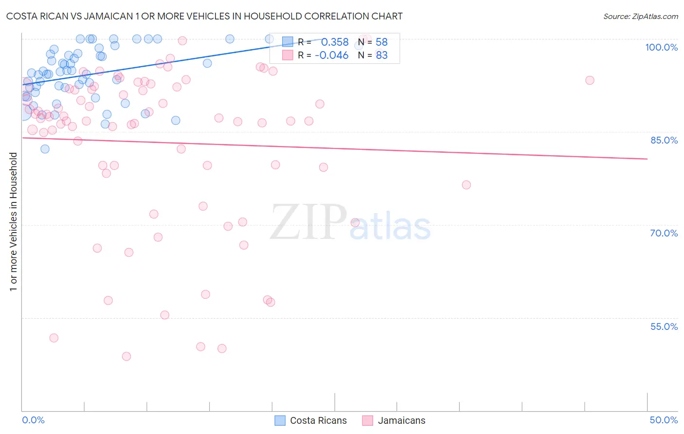 Costa Rican vs Jamaican 1 or more Vehicles in Household
