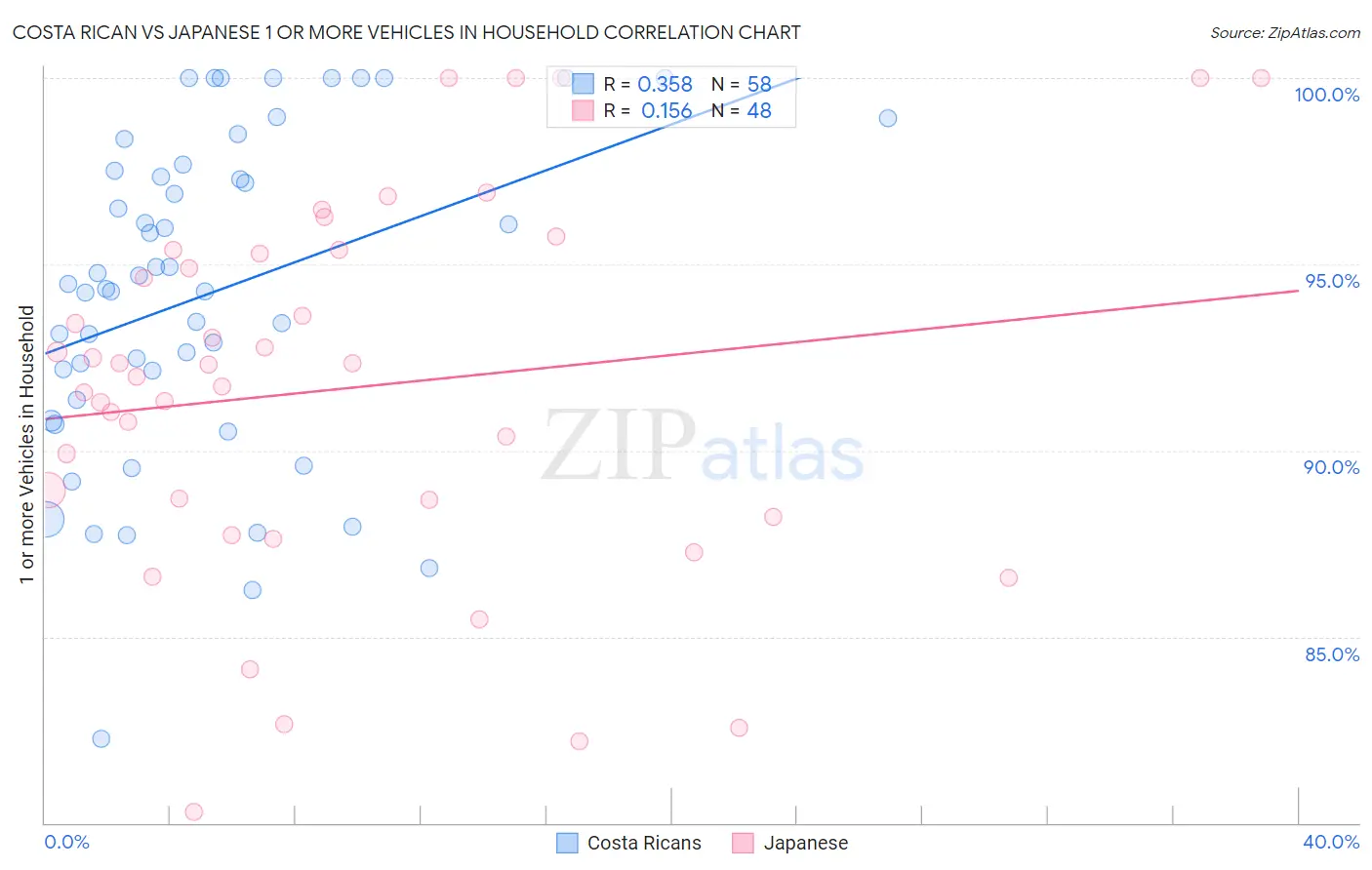 Costa Rican vs Japanese 1 or more Vehicles in Household