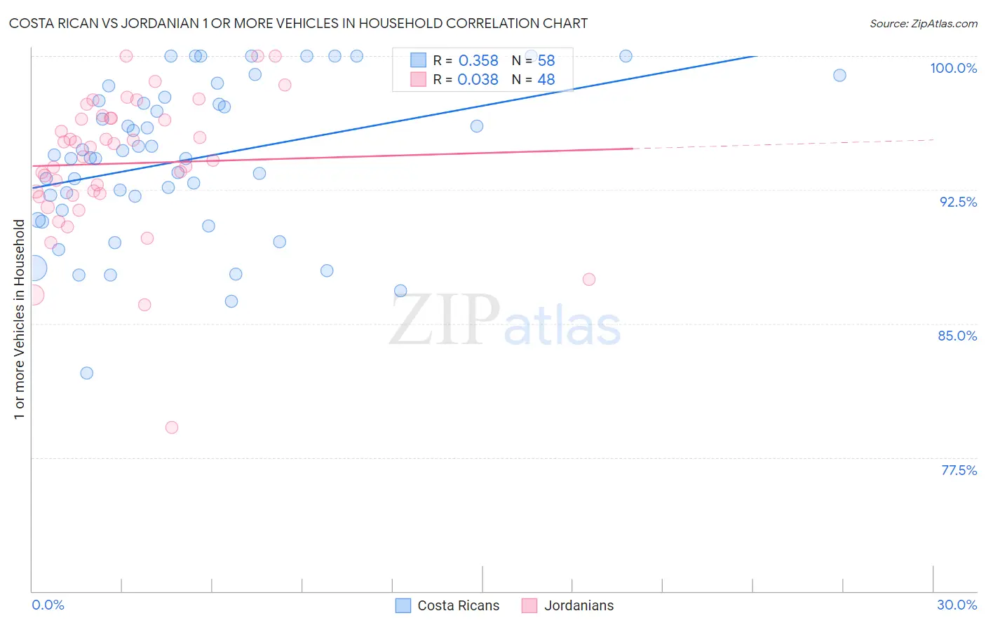 Costa Rican vs Jordanian 1 or more Vehicles in Household