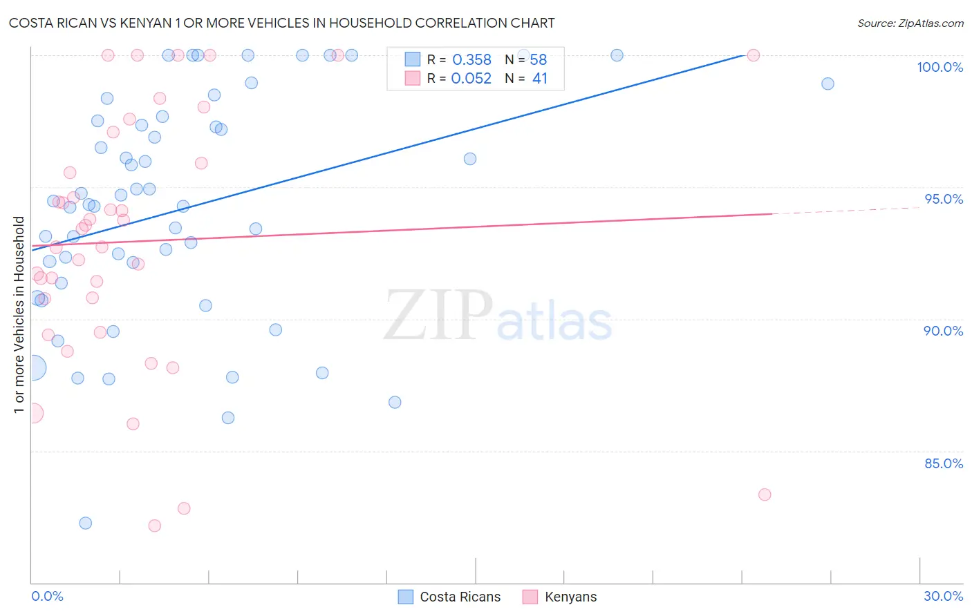 Costa Rican vs Kenyan 1 or more Vehicles in Household