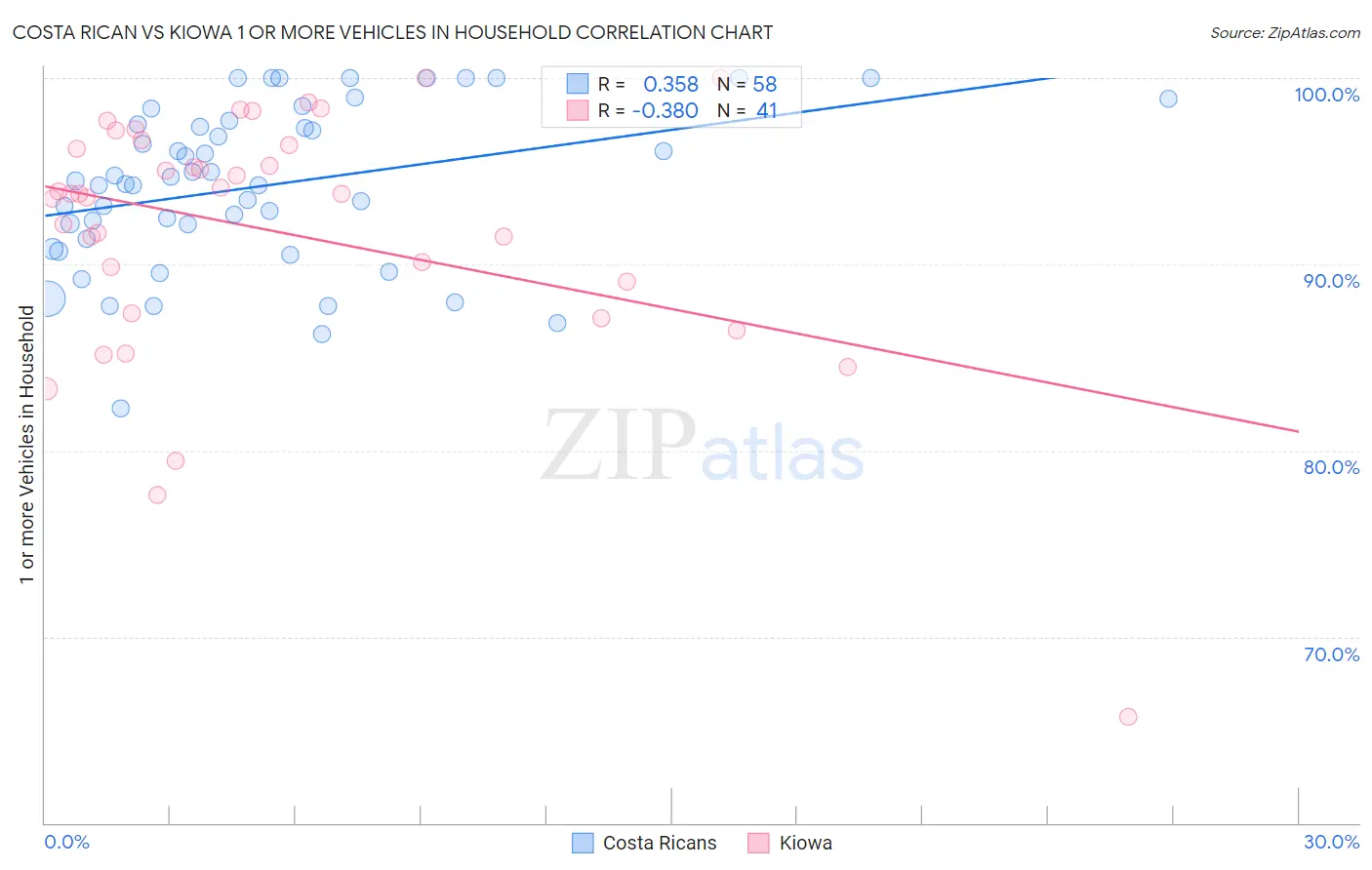 Costa Rican vs Kiowa 1 or more Vehicles in Household