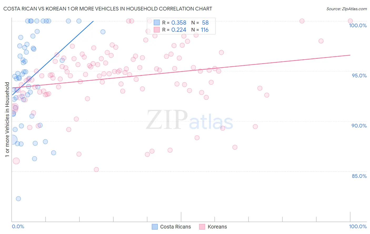 Costa Rican vs Korean 1 or more Vehicles in Household