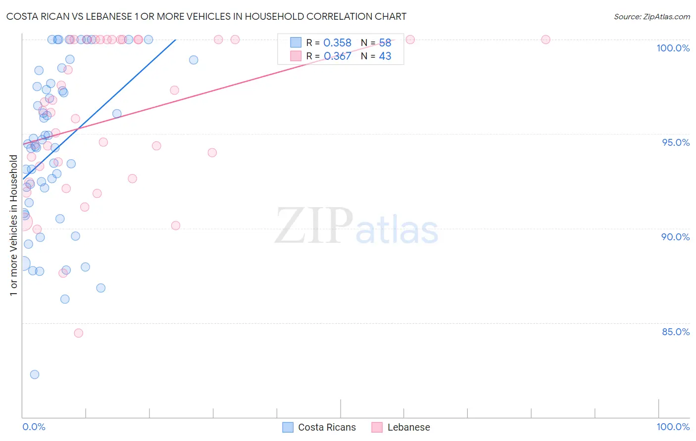 Costa Rican vs Lebanese 1 or more Vehicles in Household