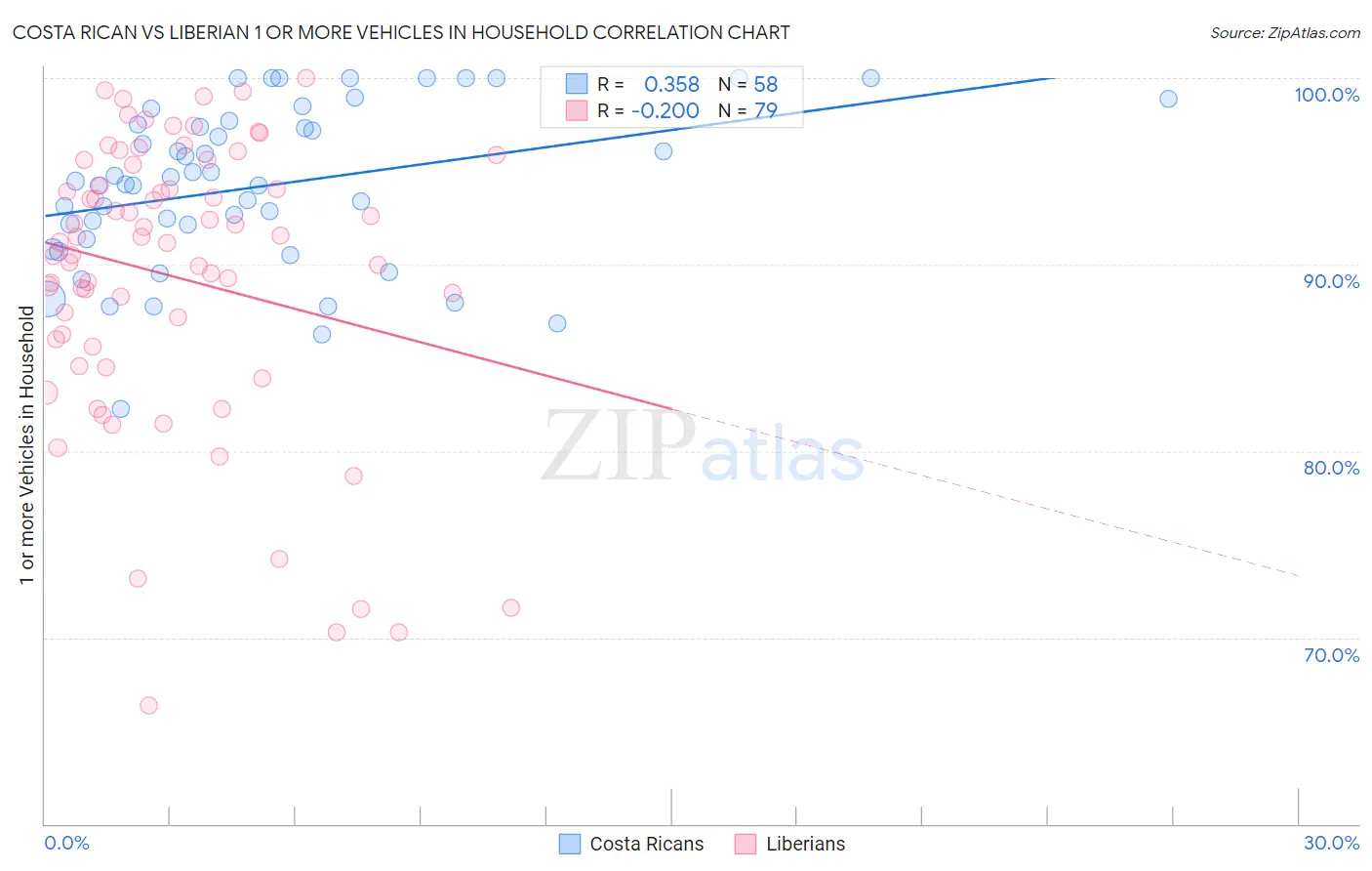 Costa Rican vs Liberian 1 or more Vehicles in Household