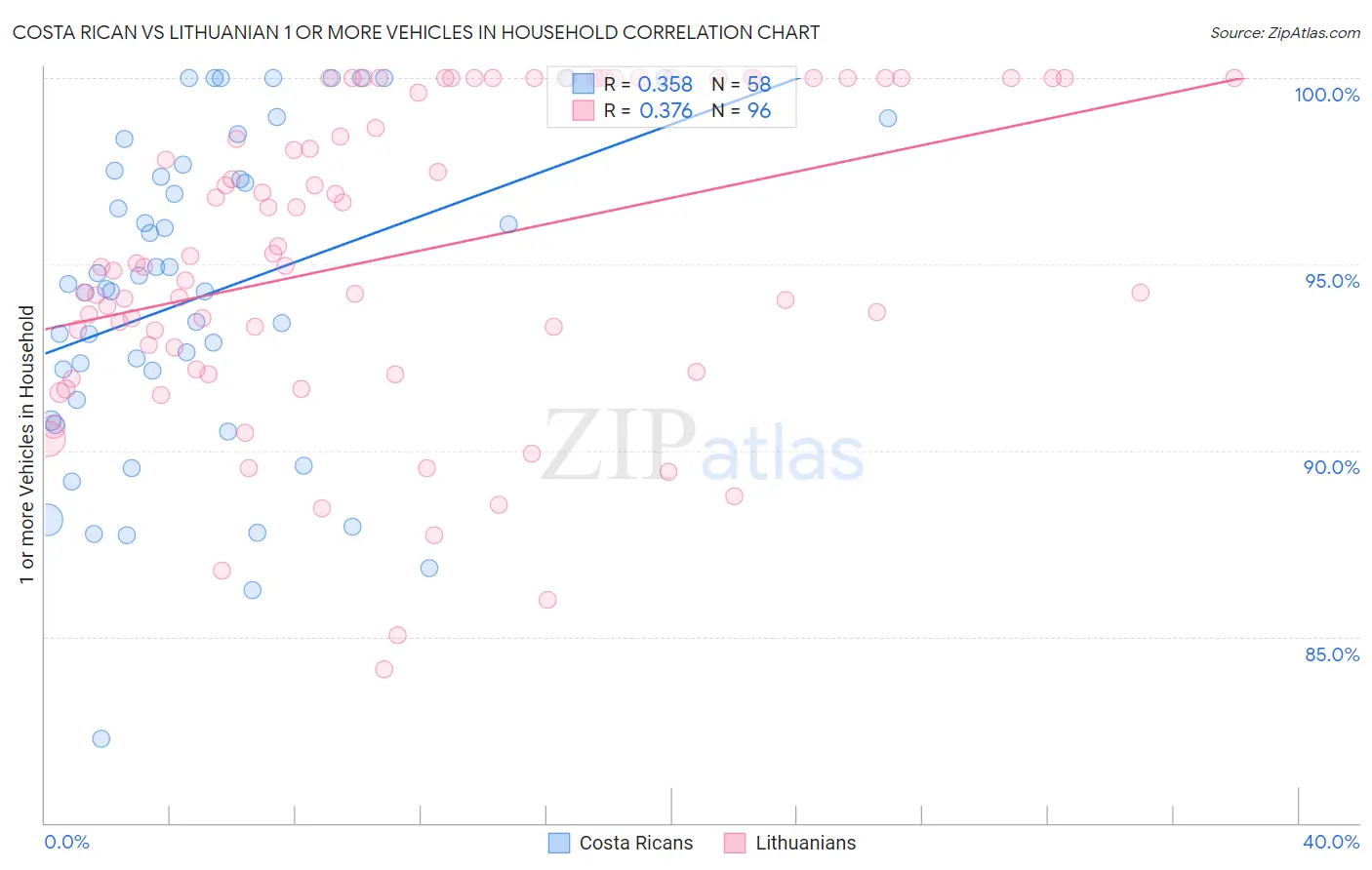 Costa Rican vs Lithuanian 1 or more Vehicles in Household