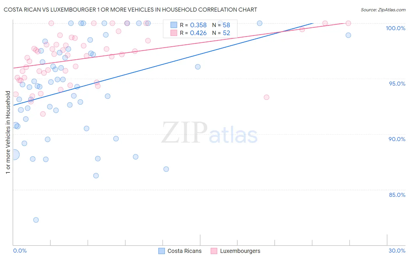 Costa Rican vs Luxembourger 1 or more Vehicles in Household