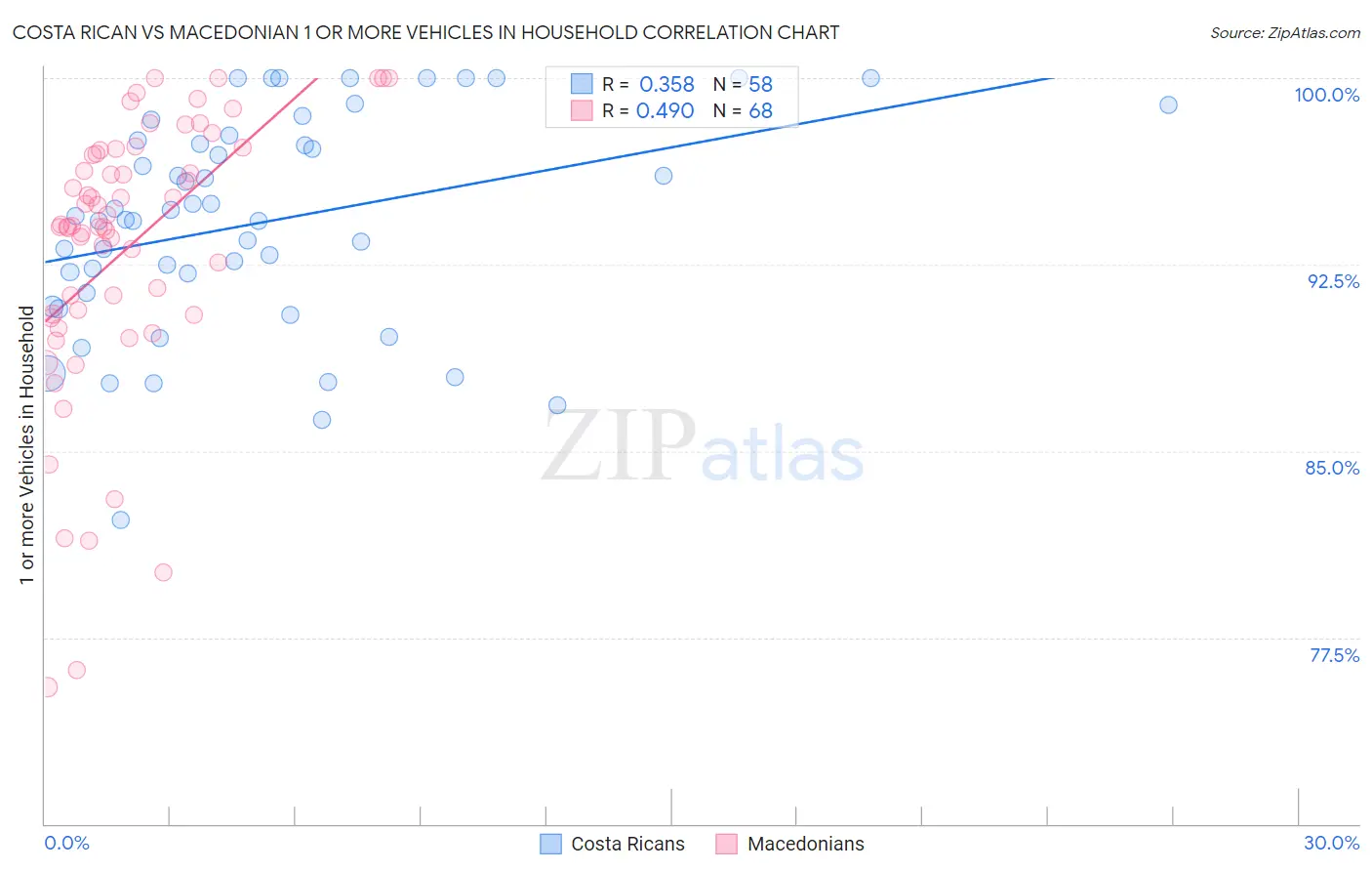 Costa Rican vs Macedonian 1 or more Vehicles in Household