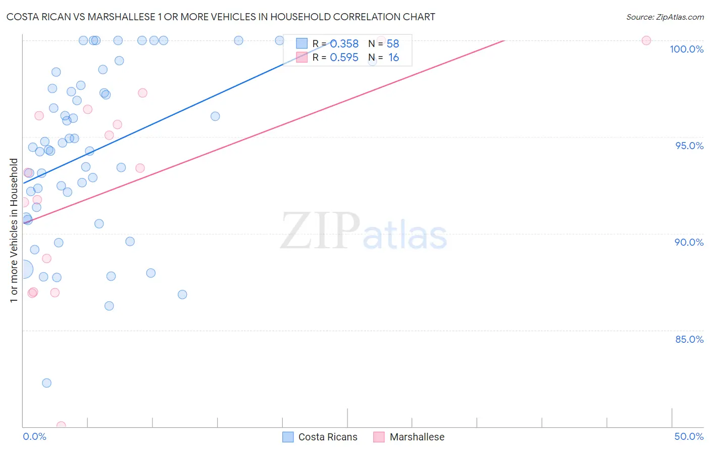 Costa Rican vs Marshallese 1 or more Vehicles in Household