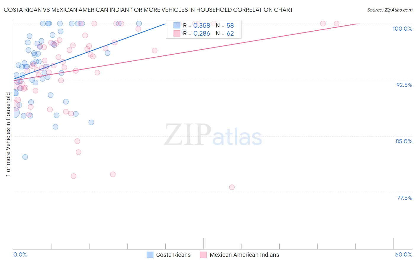 Costa Rican vs Mexican American Indian 1 or more Vehicles in Household