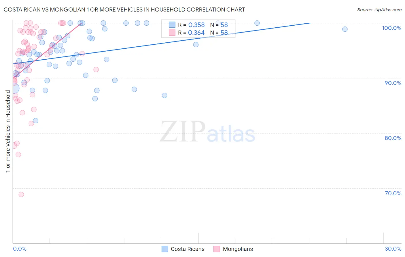 Costa Rican vs Mongolian 1 or more Vehicles in Household