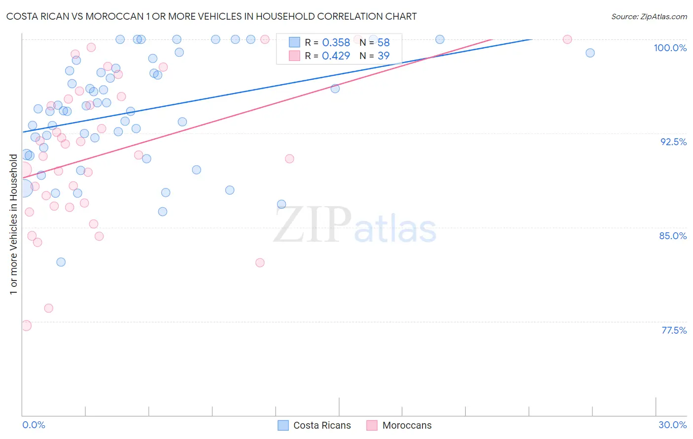 Costa Rican vs Moroccan 1 or more Vehicles in Household