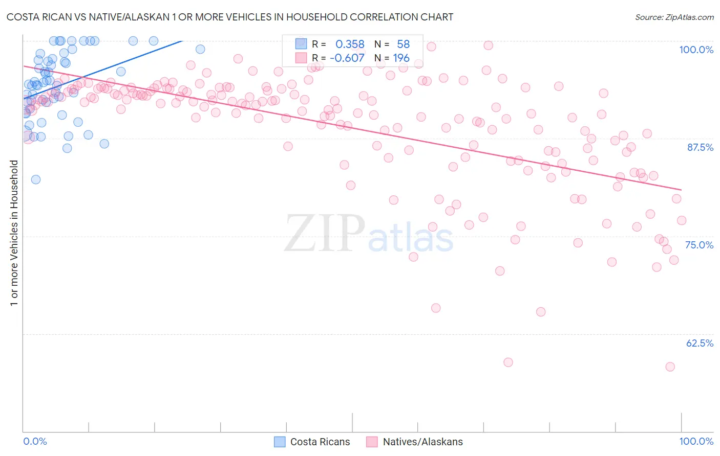 Costa Rican vs Native/Alaskan 1 or more Vehicles in Household