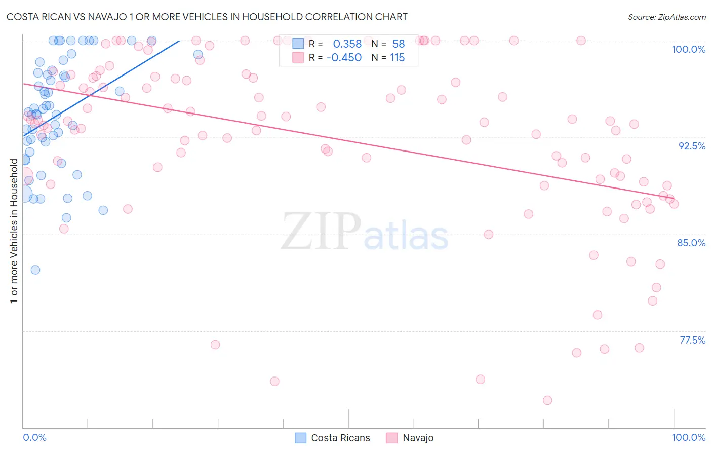 Costa Rican vs Navajo 1 or more Vehicles in Household