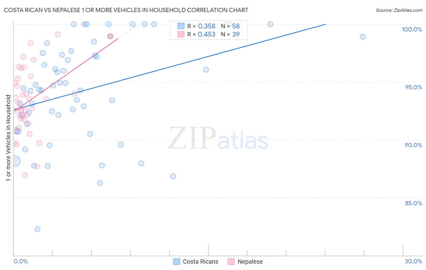 Costa Rican vs Nepalese 1 or more Vehicles in Household