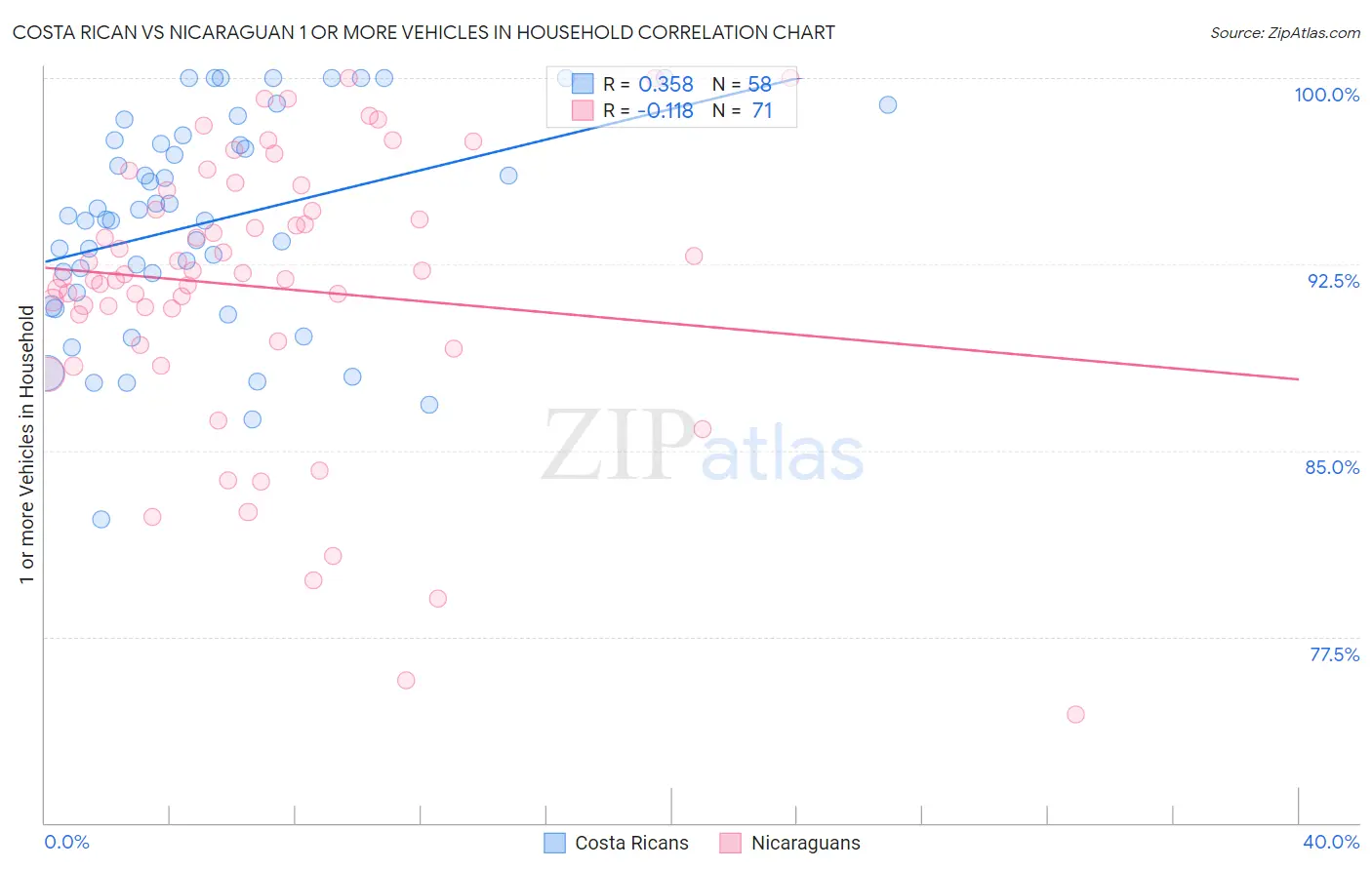 Costa Rican vs Nicaraguan 1 or more Vehicles in Household