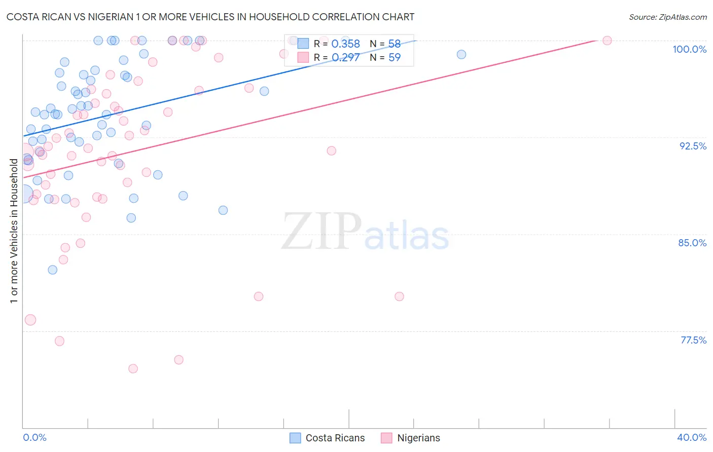 Costa Rican vs Nigerian 1 or more Vehicles in Household