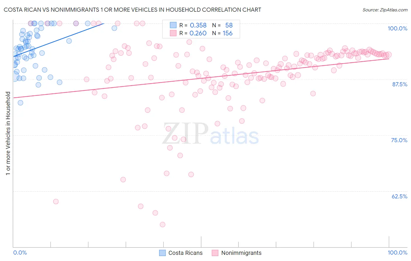 Costa Rican vs Nonimmigrants 1 or more Vehicles in Household