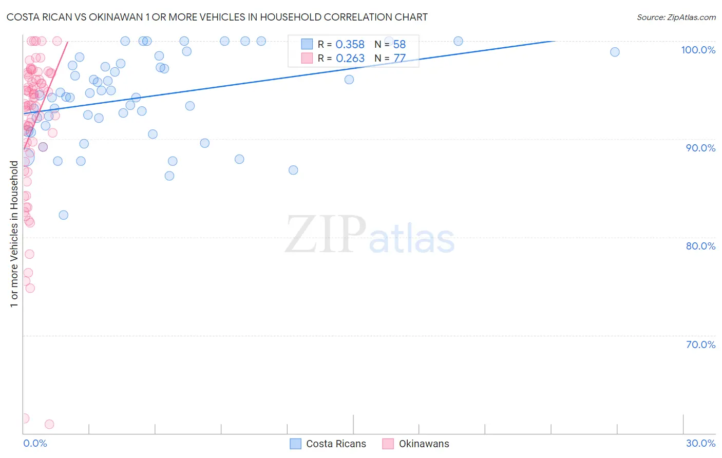 Costa Rican vs Okinawan 1 or more Vehicles in Household
