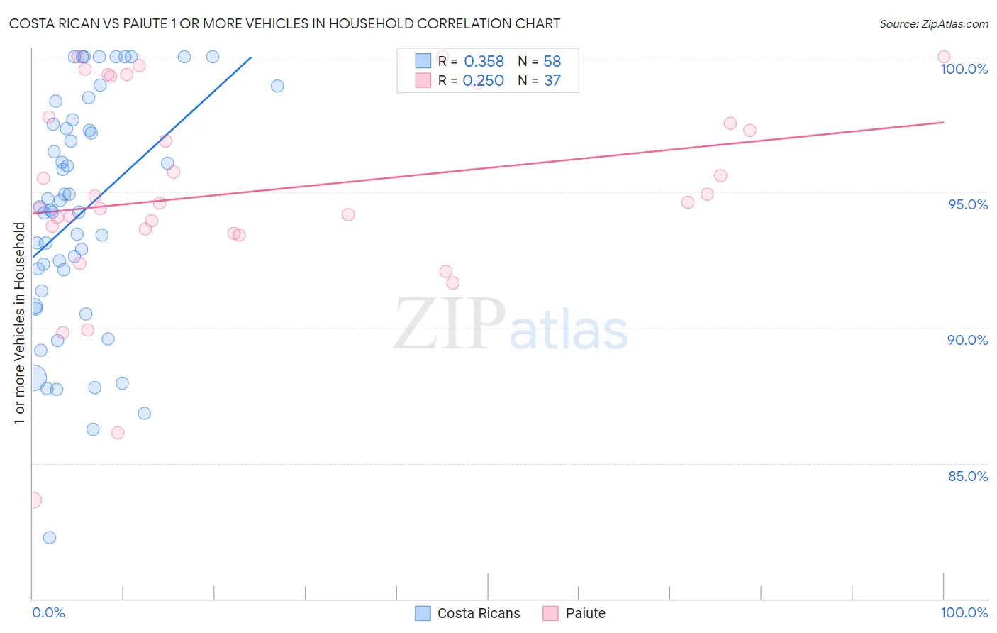 Costa Rican vs Paiute 1 or more Vehicles in Household