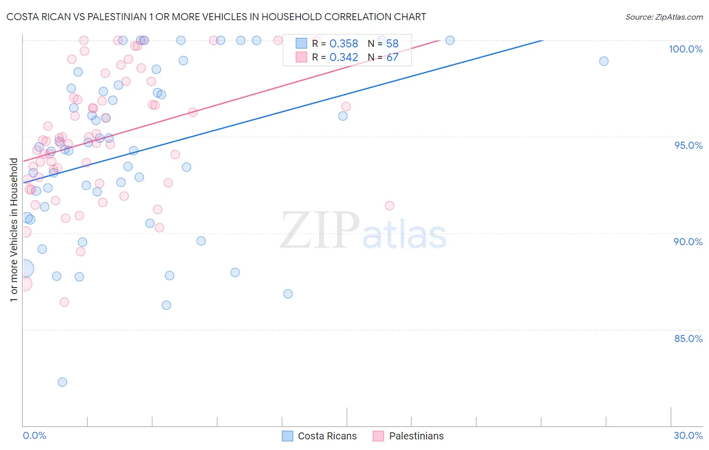 Costa Rican vs Palestinian 1 or more Vehicles in Household