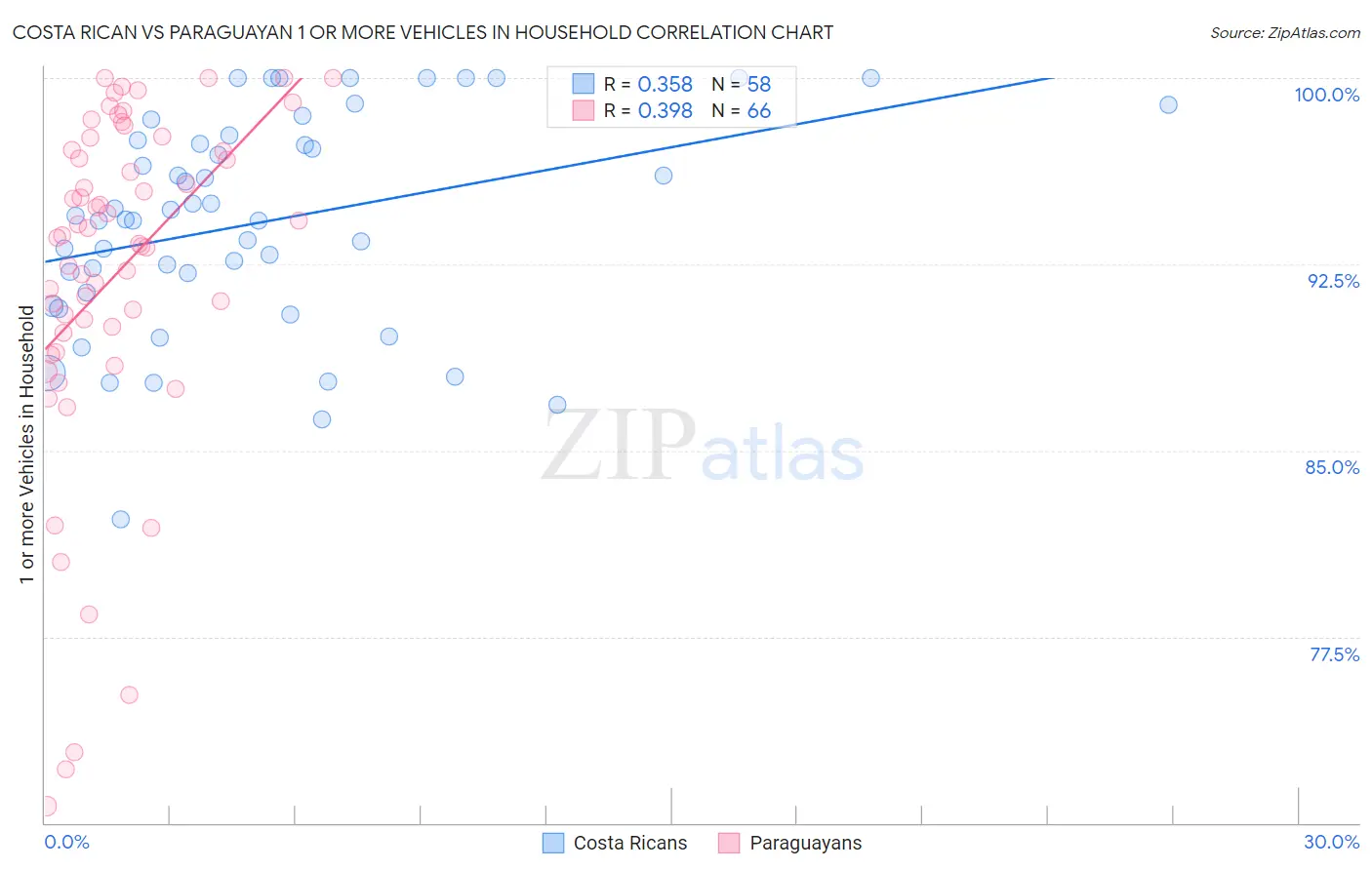 Costa Rican vs Paraguayan 1 or more Vehicles in Household
