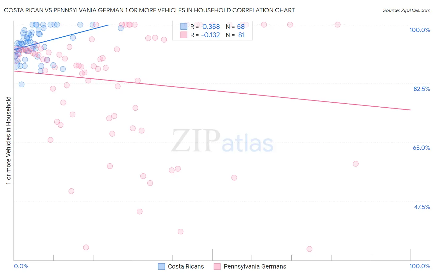 Costa Rican vs Pennsylvania German 1 or more Vehicles in Household