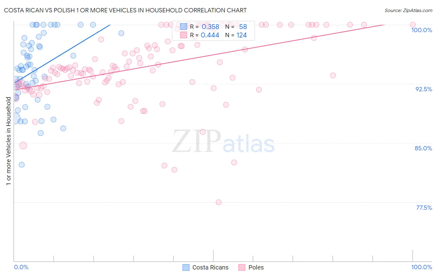 Costa Rican vs Polish 1 or more Vehicles in Household