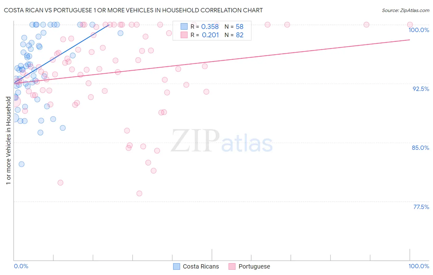 Costa Rican vs Portuguese 1 or more Vehicles in Household