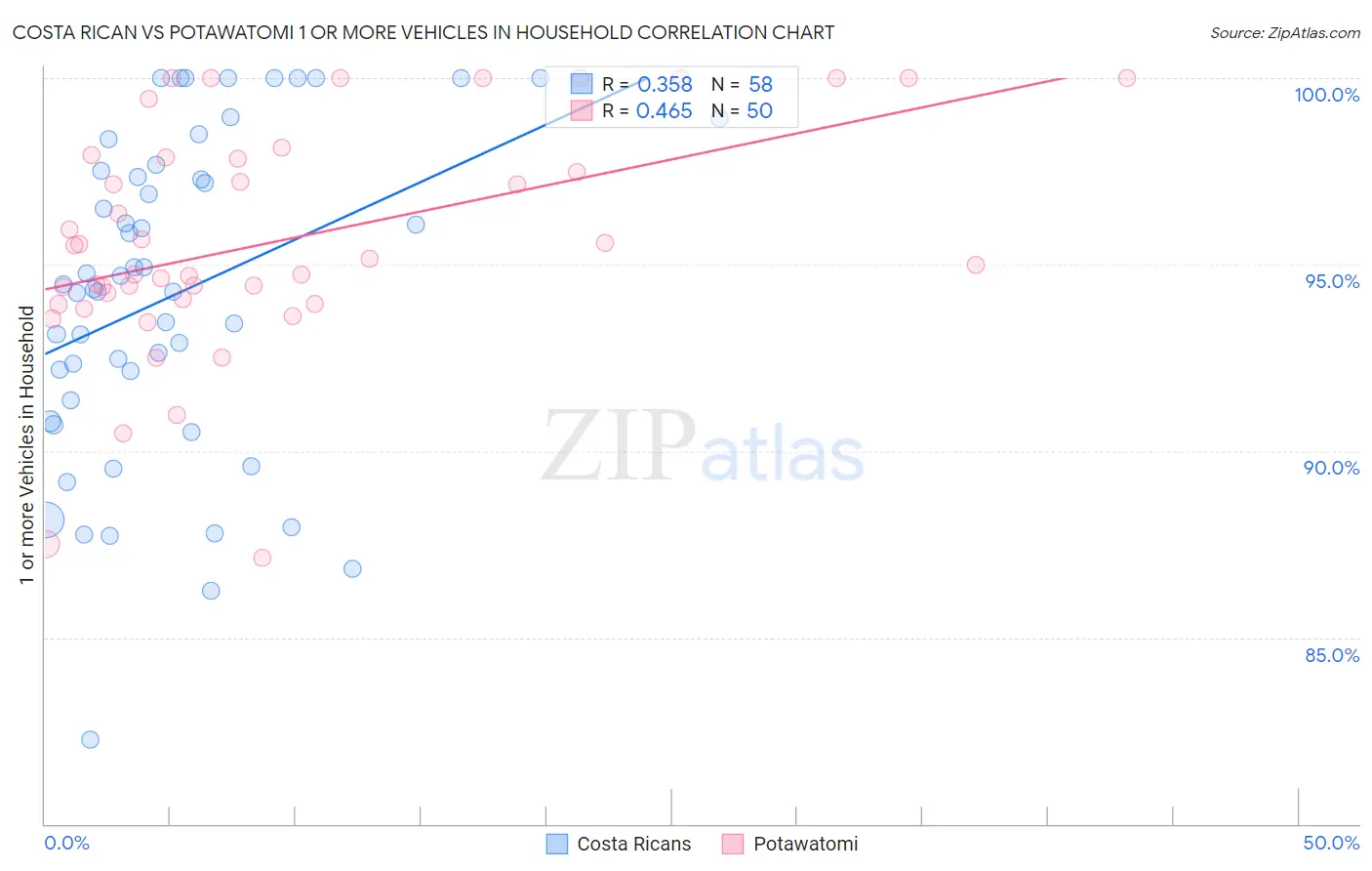 Costa Rican vs Potawatomi 1 or more Vehicles in Household