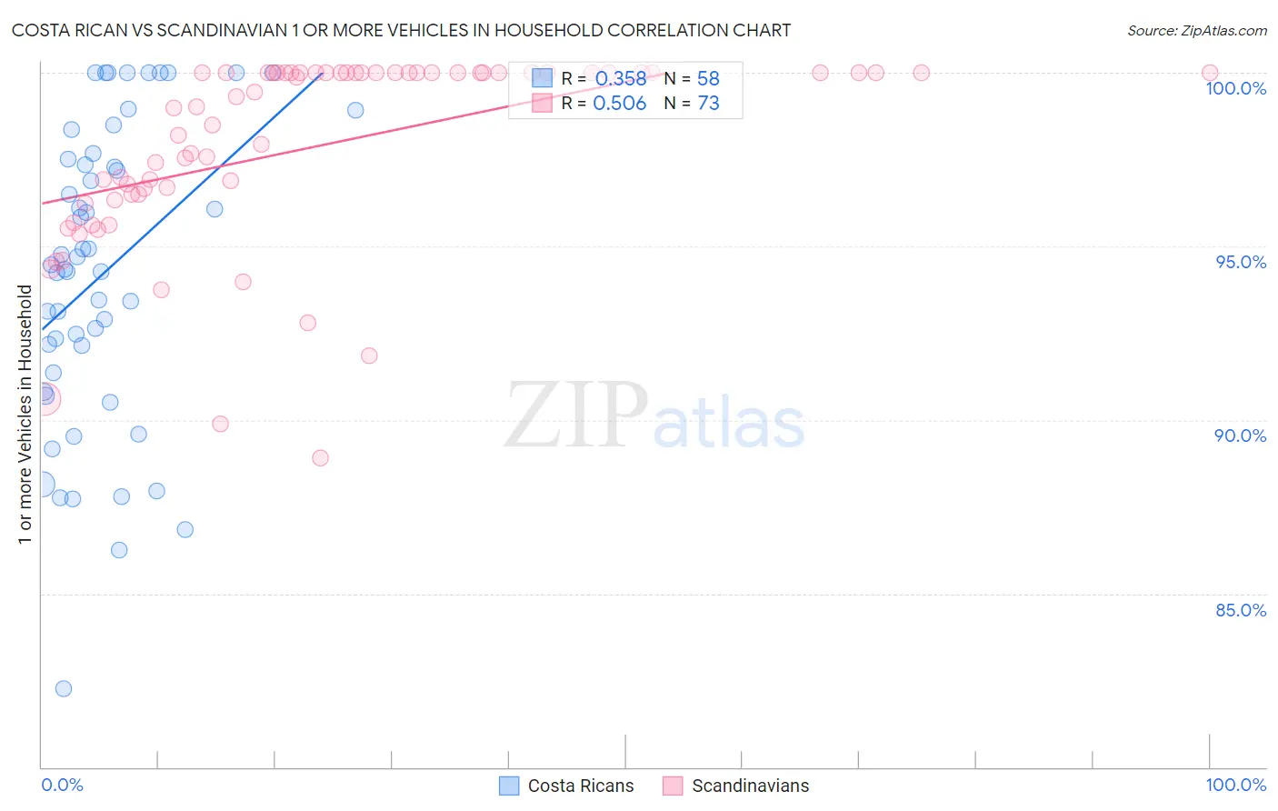 Costa Rican vs Scandinavian 1 or more Vehicles in Household