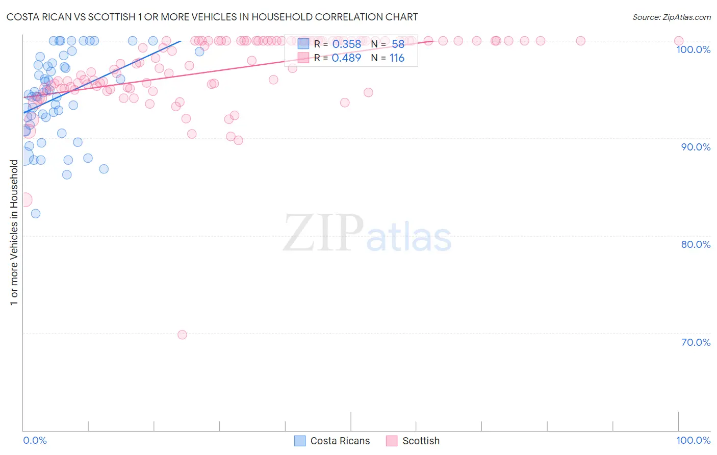Costa Rican vs Scottish 1 or more Vehicles in Household