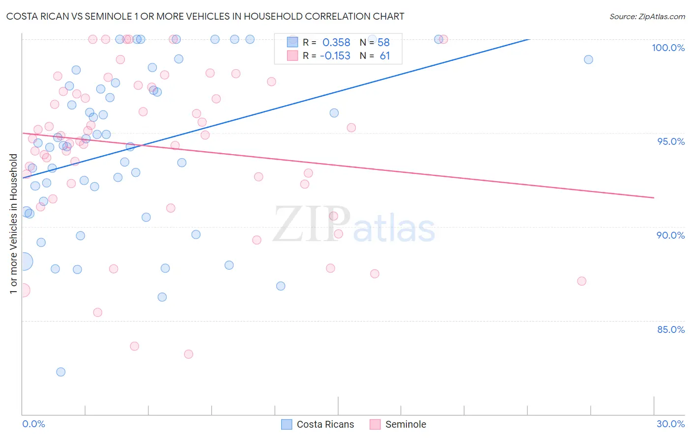 Costa Rican vs Seminole 1 or more Vehicles in Household