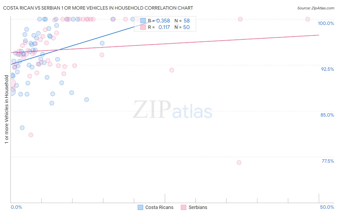Costa Rican vs Serbian 1 or more Vehicles in Household