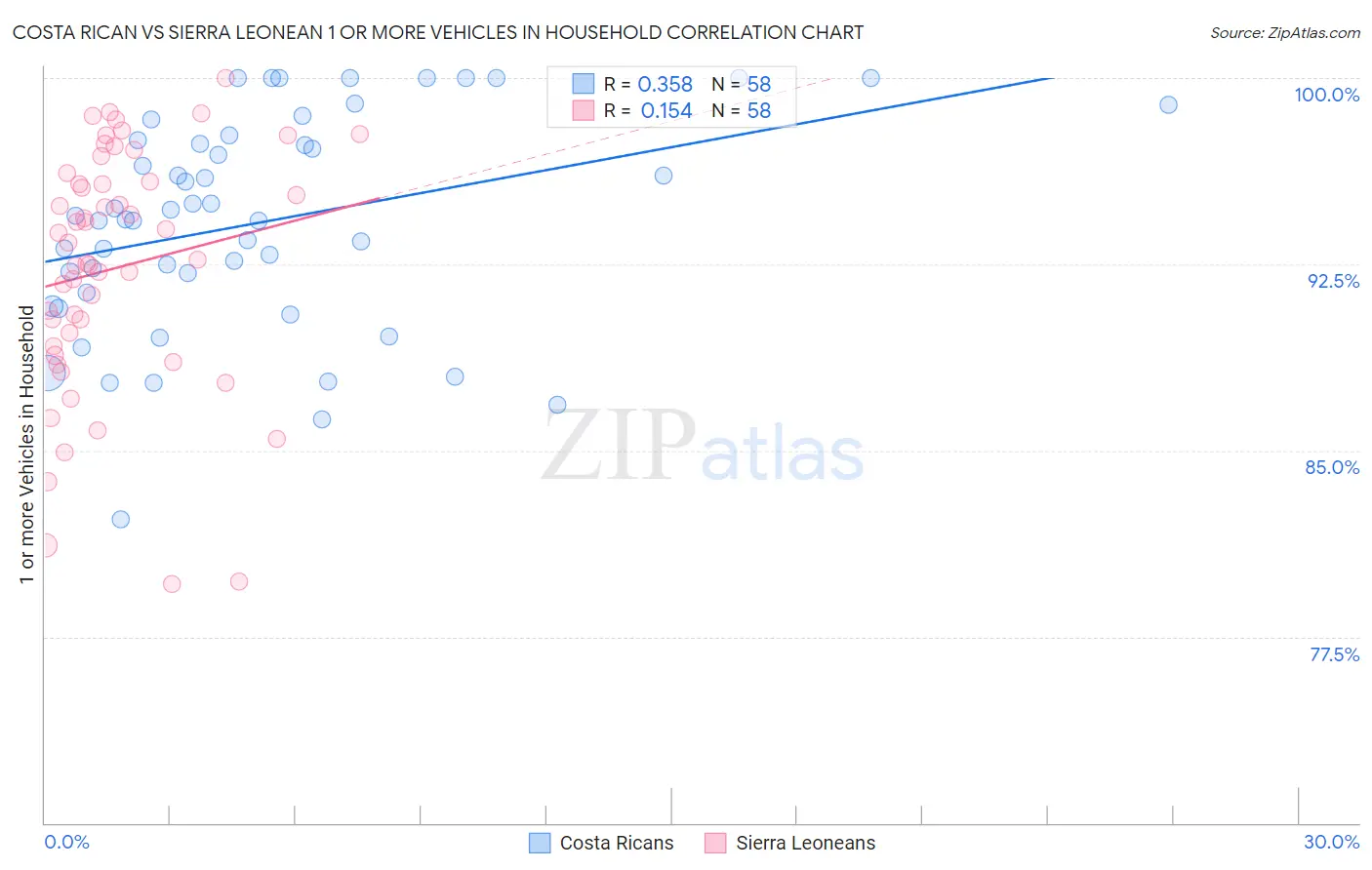 Costa Rican vs Sierra Leonean 1 or more Vehicles in Household