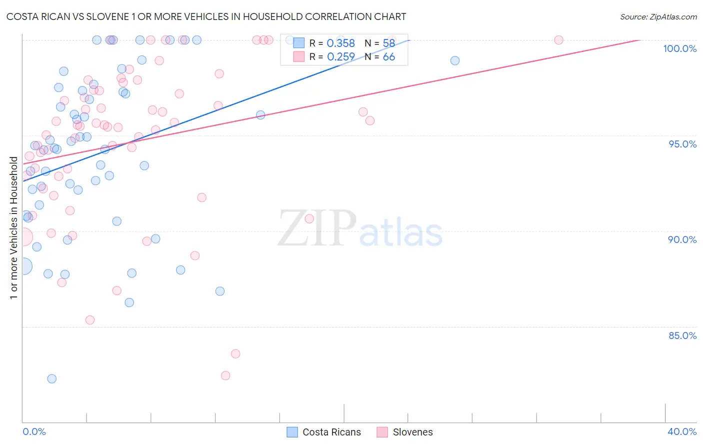 Costa Rican vs Slovene 1 or more Vehicles in Household