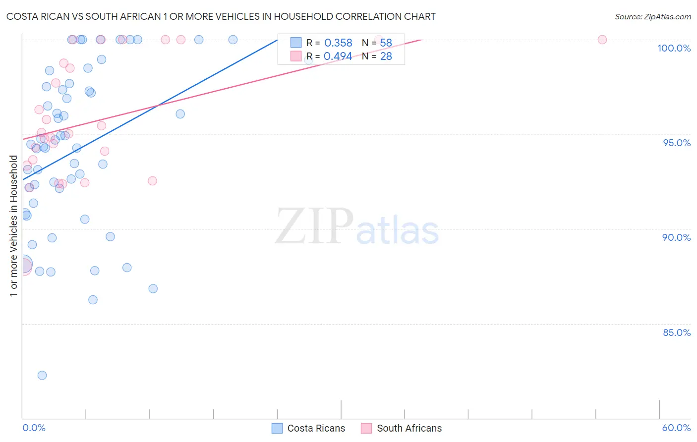 Costa Rican vs South African 1 or more Vehicles in Household