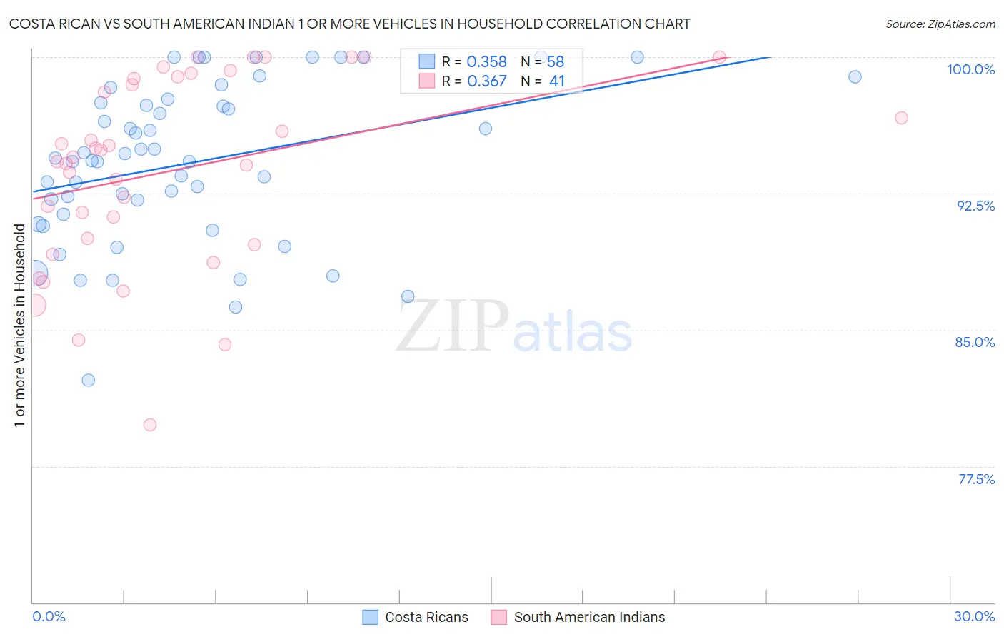 Costa Rican vs South American Indian 1 or more Vehicles in Household