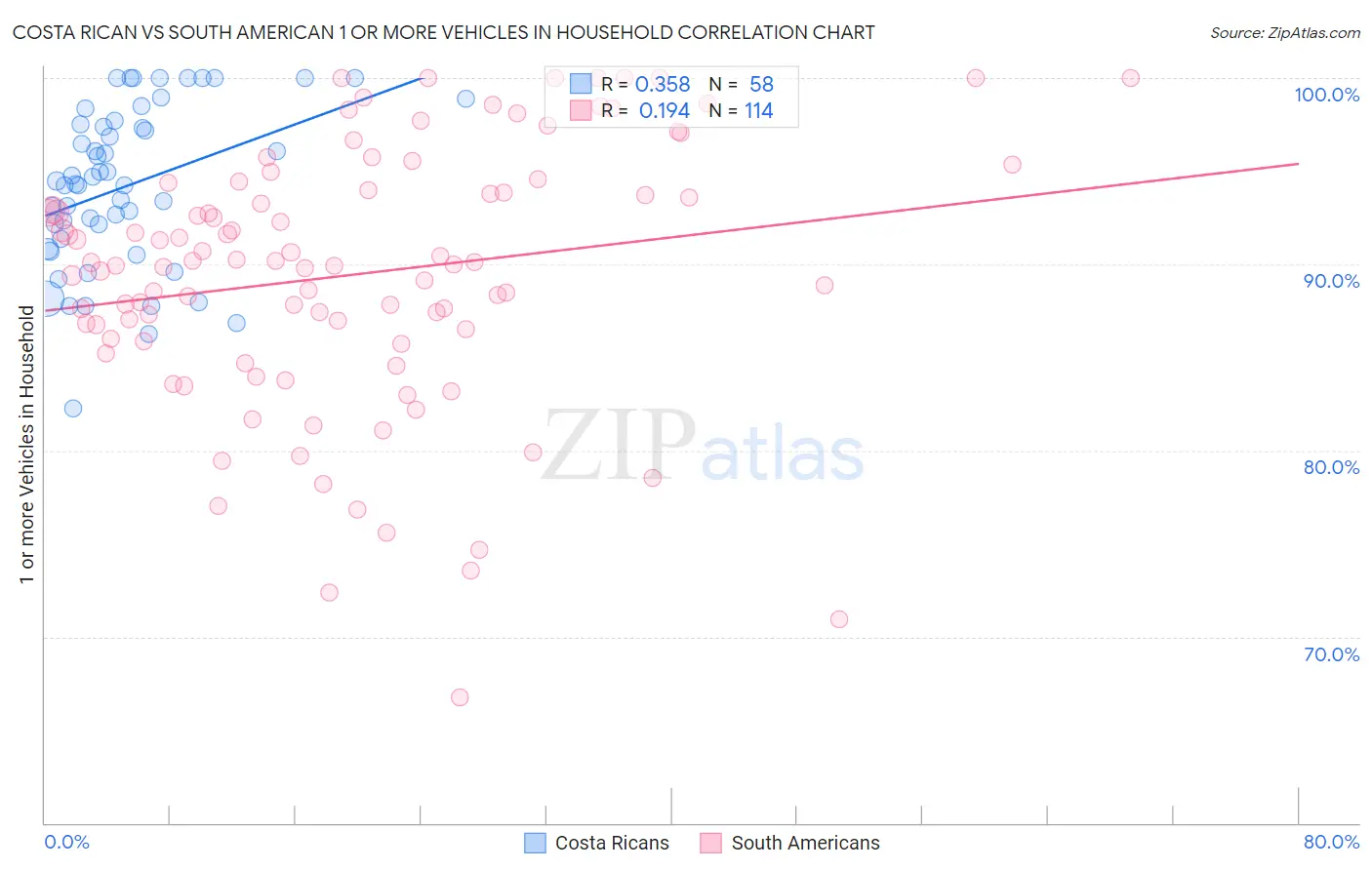 Costa Rican vs South American 1 or more Vehicles in Household