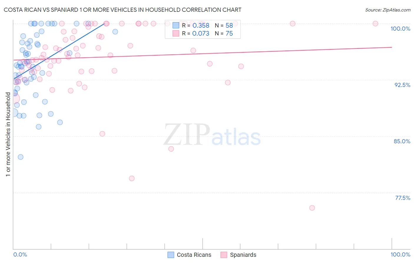 Costa Rican vs Spaniard 1 or more Vehicles in Household