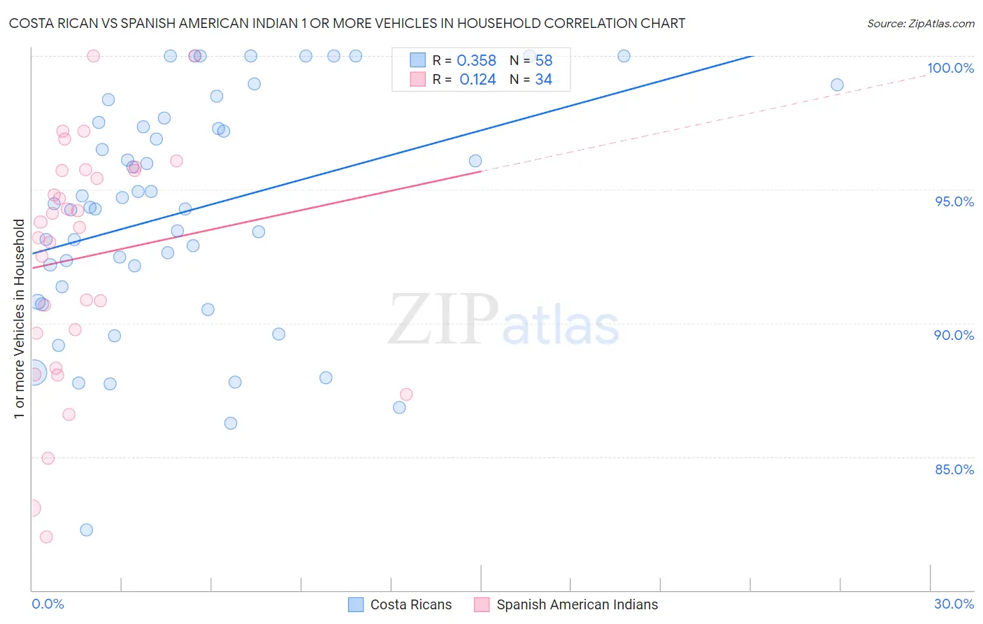 Costa Rican vs Spanish American Indian 1 or more Vehicles in Household