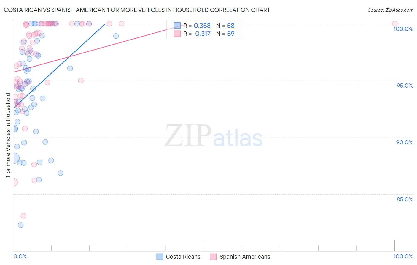 Costa Rican vs Spanish American 1 or more Vehicles in Household