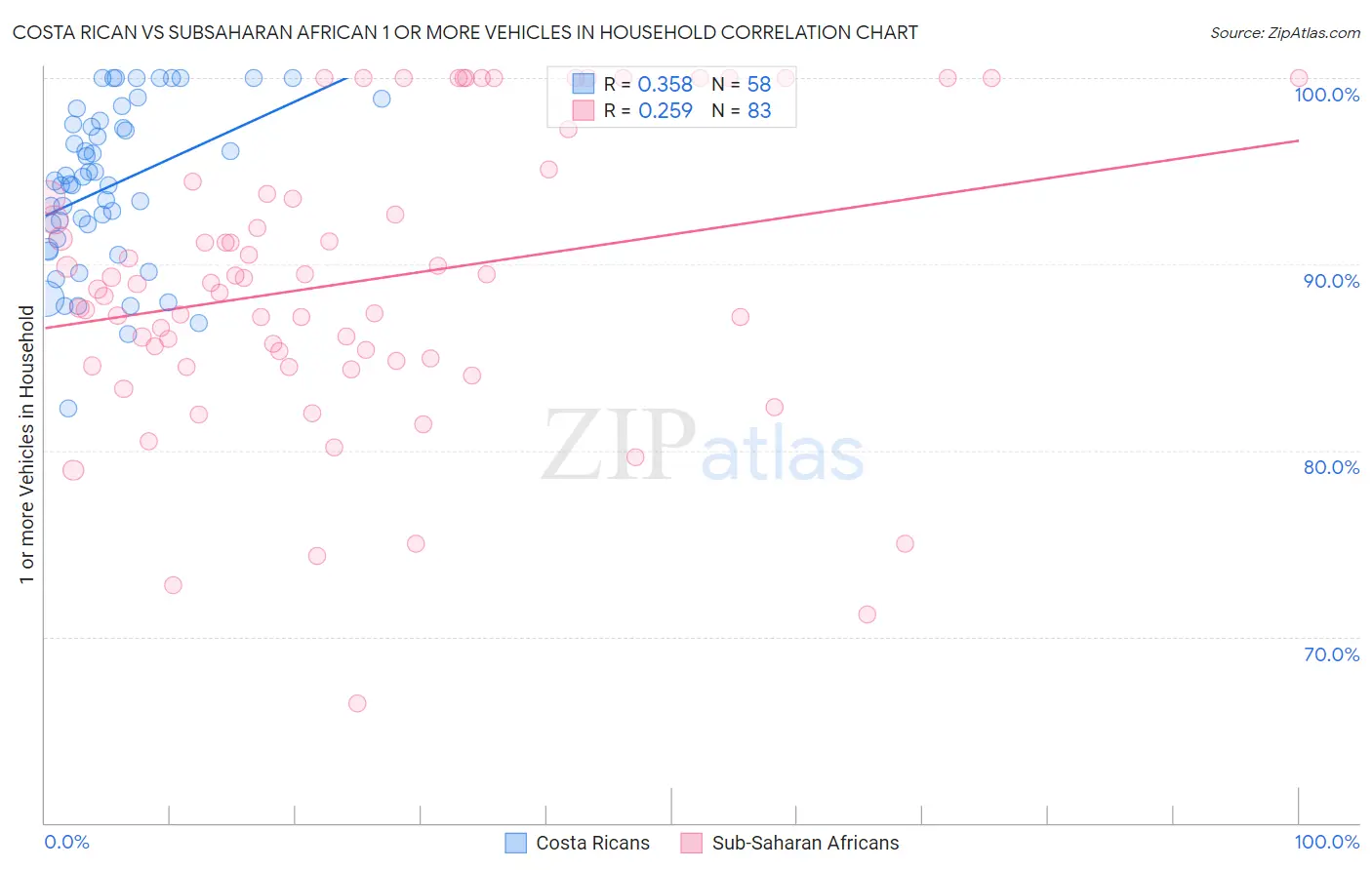 Costa Rican vs Subsaharan African 1 or more Vehicles in Household