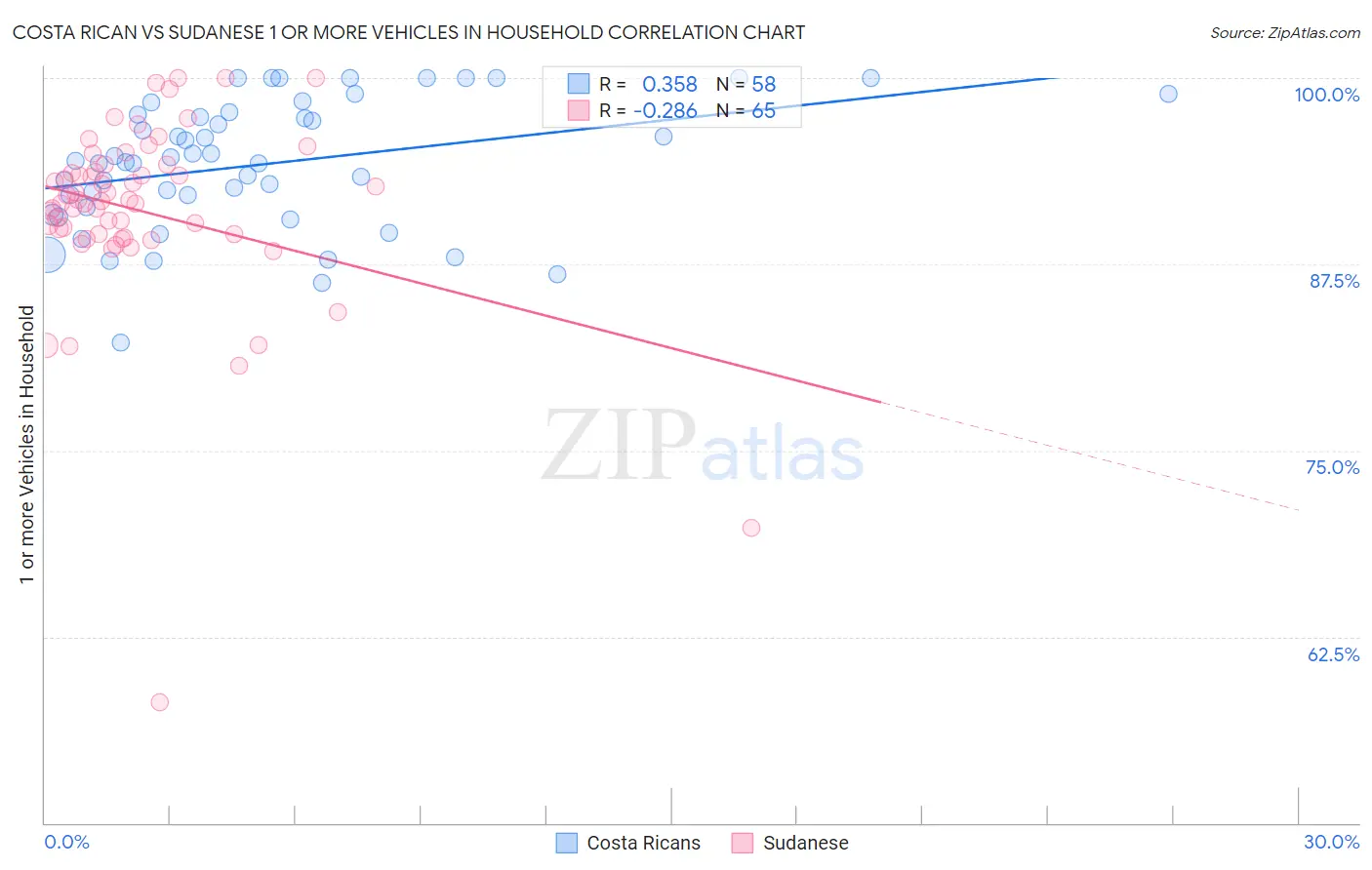 Costa Rican vs Sudanese 1 or more Vehicles in Household