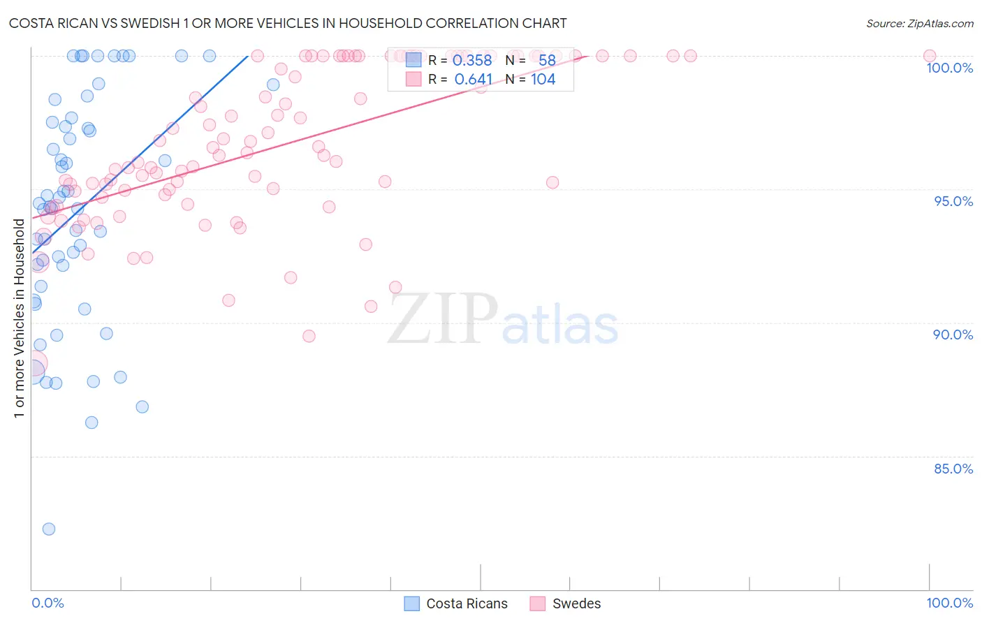 Costa Rican vs Swedish 1 or more Vehicles in Household