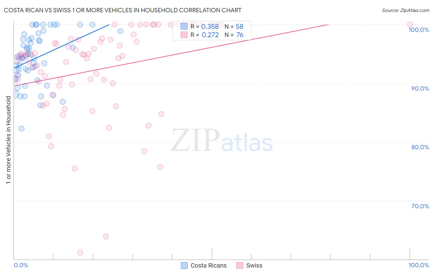 Costa Rican vs Swiss 1 or more Vehicles in Household