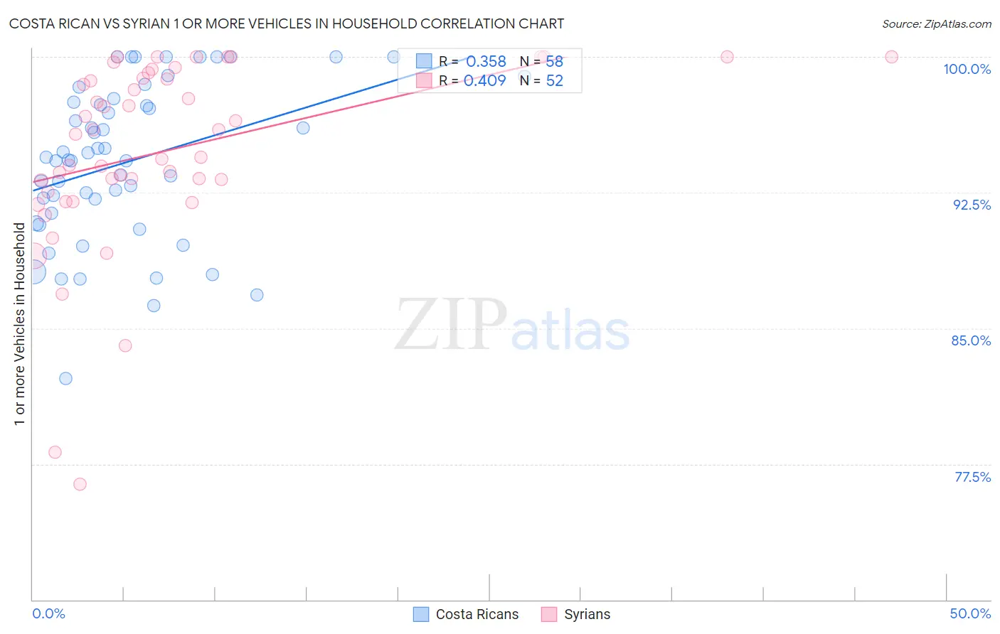 Costa Rican vs Syrian 1 or more Vehicles in Household