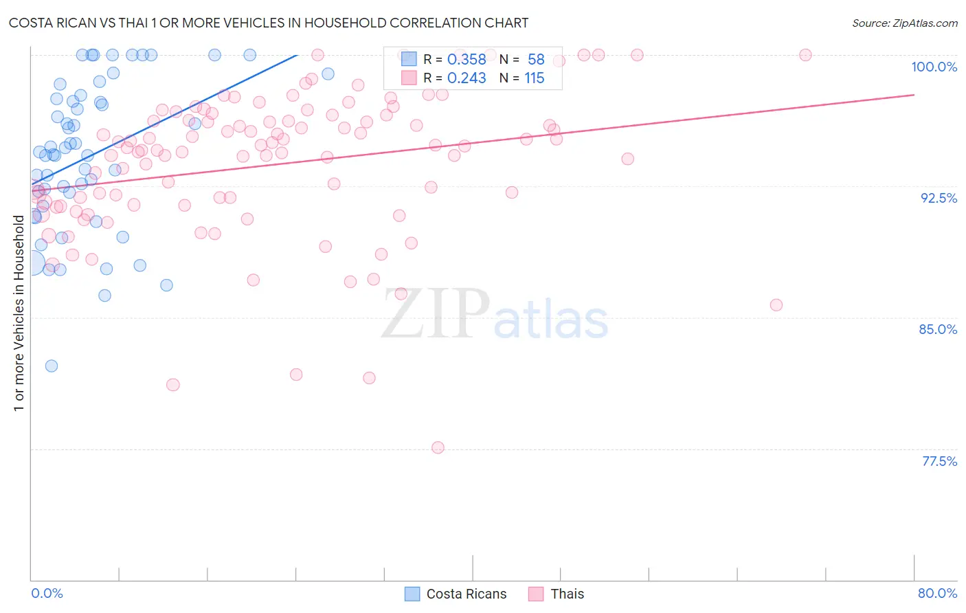 Costa Rican vs Thai 1 or more Vehicles in Household