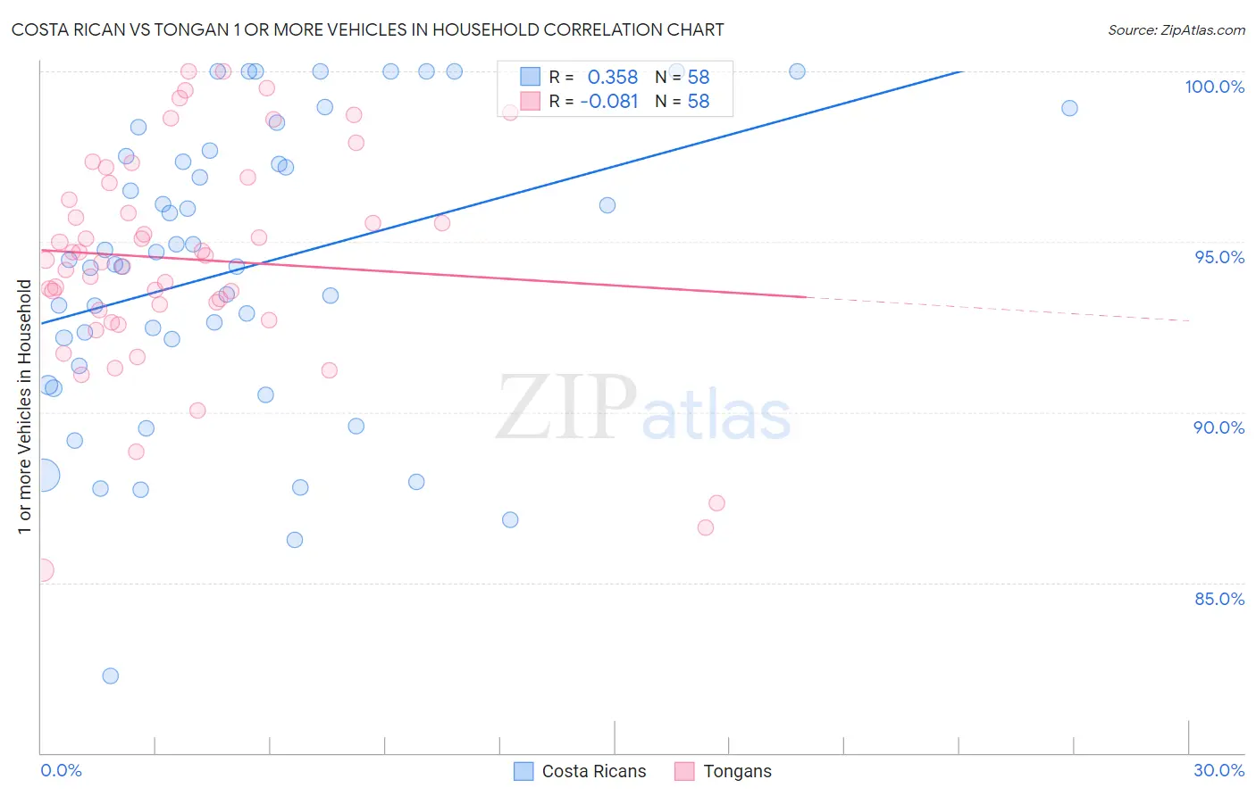 Costa Rican vs Tongan 1 or more Vehicles in Household