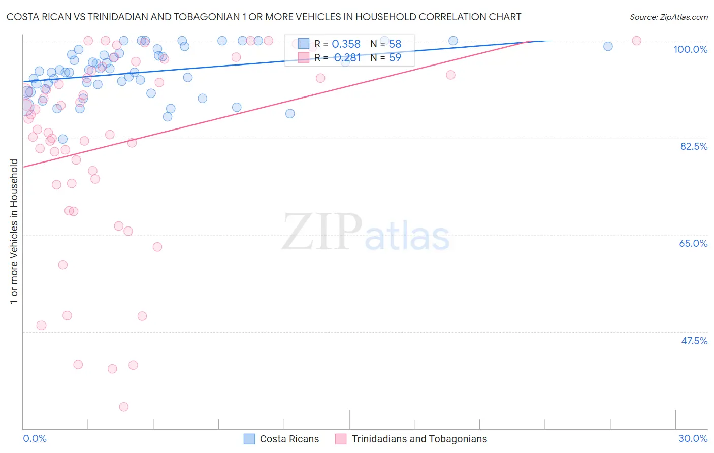 Costa Rican vs Trinidadian and Tobagonian 1 or more Vehicles in Household