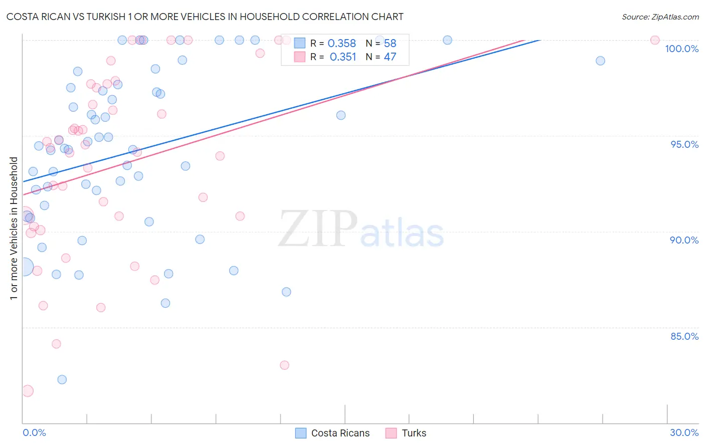 Costa Rican vs Turkish 1 or more Vehicles in Household